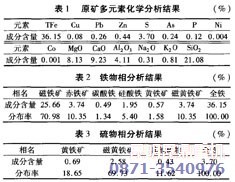 含硫磁鐵礦原礦石檢測結果