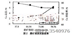 銅選廠設備配套工藝中磨礦細度的確定