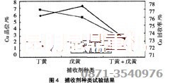 銅選廠設(shè)備使用的捕收劑類型確定