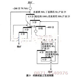 氧化銅浮選設(shè)備配套閉路試驗流程圖