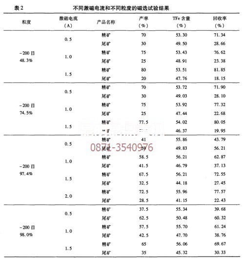 云南昆明礦機(jī)系列菱鐵礦焙燒磁環(huán)設(shè)備在不同場(chǎng)強(qiáng)下的試驗(yàn)數(shù)據(jù)