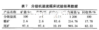 昆明選金設(shè)備廠家為用戶做的重選試驗結(jié)果