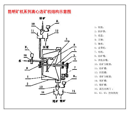 昆明礦機廠生產(chǎn)的離心選礦機內(nèi)部結(jié)構(gòu)簡要示意圖