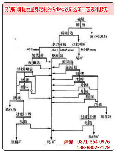 常見的一種鈦鐵礦選礦工藝流程設(shè)計(jì)