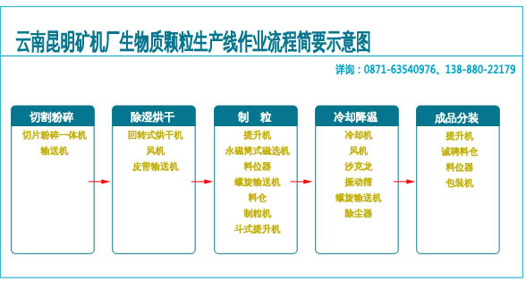 時產(chǎn)1t/h-12t/h生物質(zhì)顆粒生產(chǎn)線生產(chǎn)流程示意圖